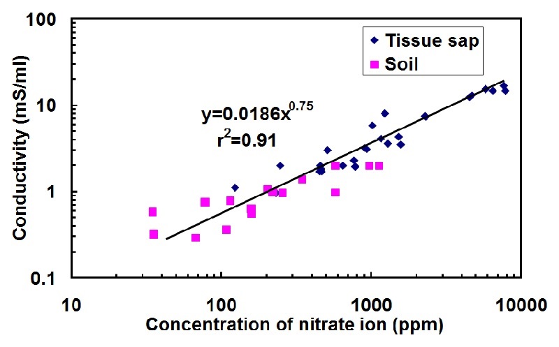 Concentração de Nitrato de Íons - Medidor portátil Horiba