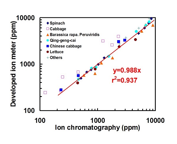 Cromatografia de ions em alimentos