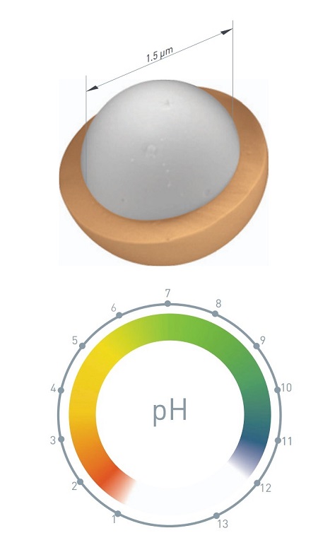 Colunas cromatograficas EternityShell da Kromasil Nucleo solido e PH