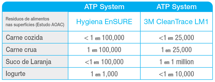 Sistema monitoramento ATP comparativo Hygiena vs 3M