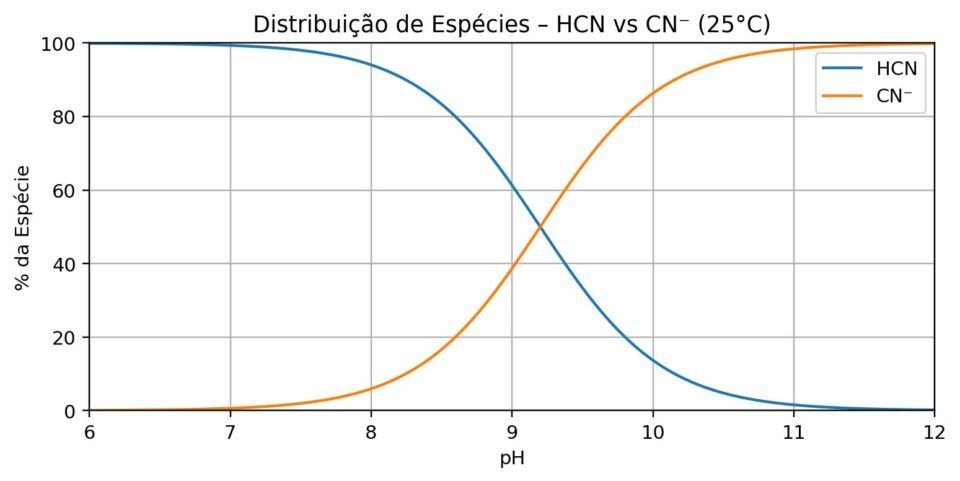 Cianeto em efluentes industriais - HCN x CN