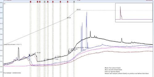 Ghost peaks em HPLC causas e como eliminar interferências