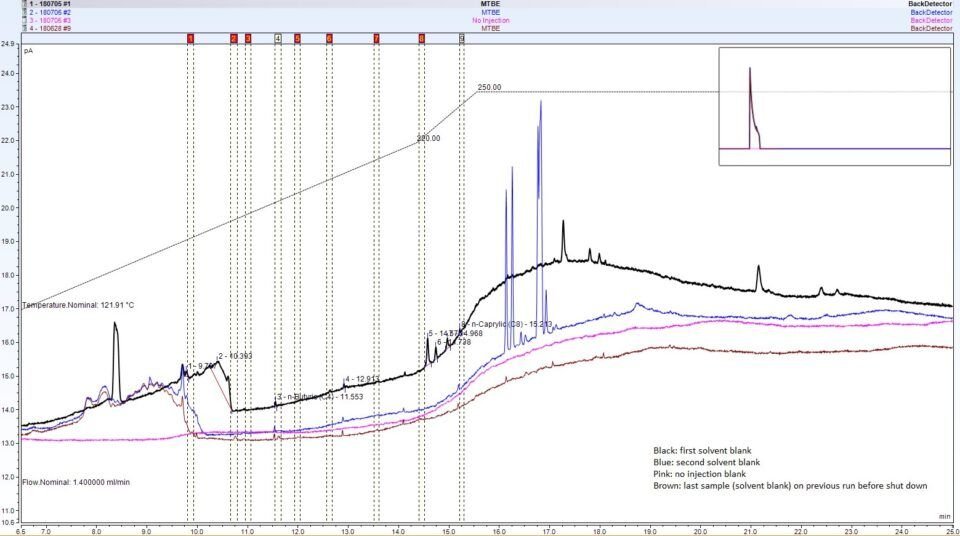 Ghost peaks em HPLC causas e como eliminar interferências